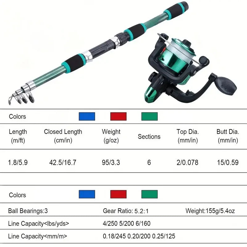 Specification table: rod 1.8 m / 5.9 ft long, 42.5 cm / 16.7 in closed, 95 g, 6 sections; reel 3 ball bearings, 5.2:1 gear ratio, 155 g